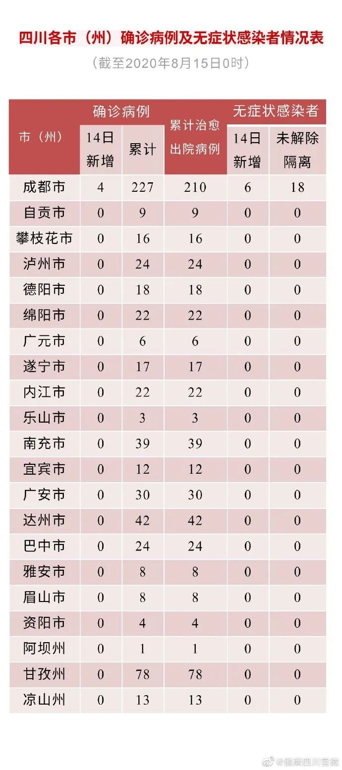 31省新增确诊3504例︰(31省新增确诊病例8例)-第2张图片