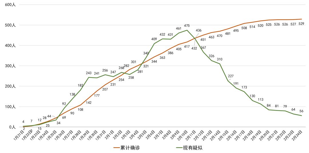 上海累计报告53万感染者,上海累计确诊53例新型肺炎-第1张图片
