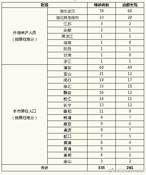 “上海新增7例本土死亡病例” 上海新增1例本土病例巳确诊？-第2张图片
