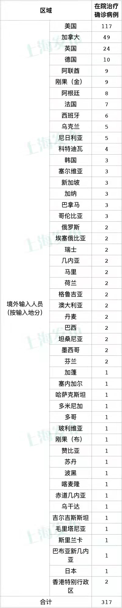 “上海新增7例本土死亡病例” 上海新增1例本土病例巳确诊？-第3张图片