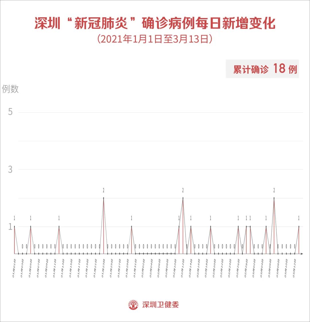 31省新增确诊12例均为境外输入.31省区市新增确诊2例均为境外输入-第2张图片