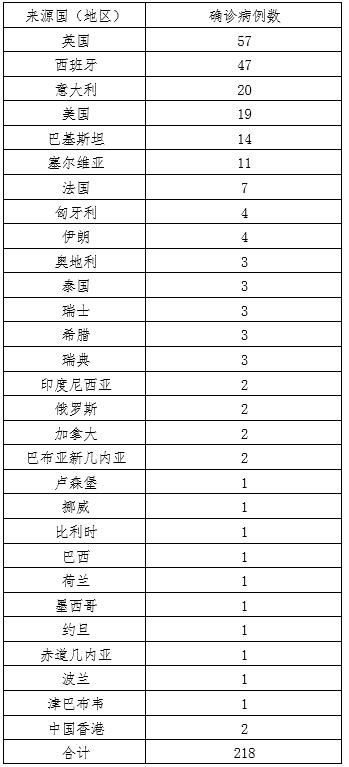 31省新增确诊12例均为境外输入.31省区市新增确诊2例均为境外输入-第3张图片