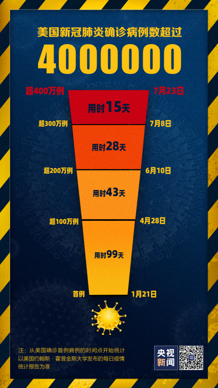 【美国新冠肺炎确诊人数超115万/美国新冠肺炎确诊人数多少】-第2张图片