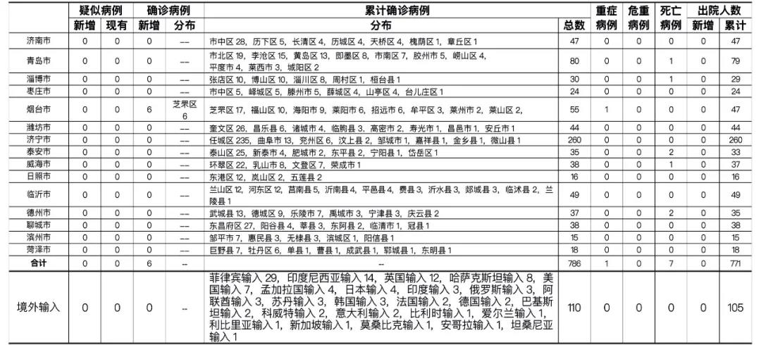 “山东新增8例本土确诊病例” 山东新增7例本土确诊病例？-第1张图片