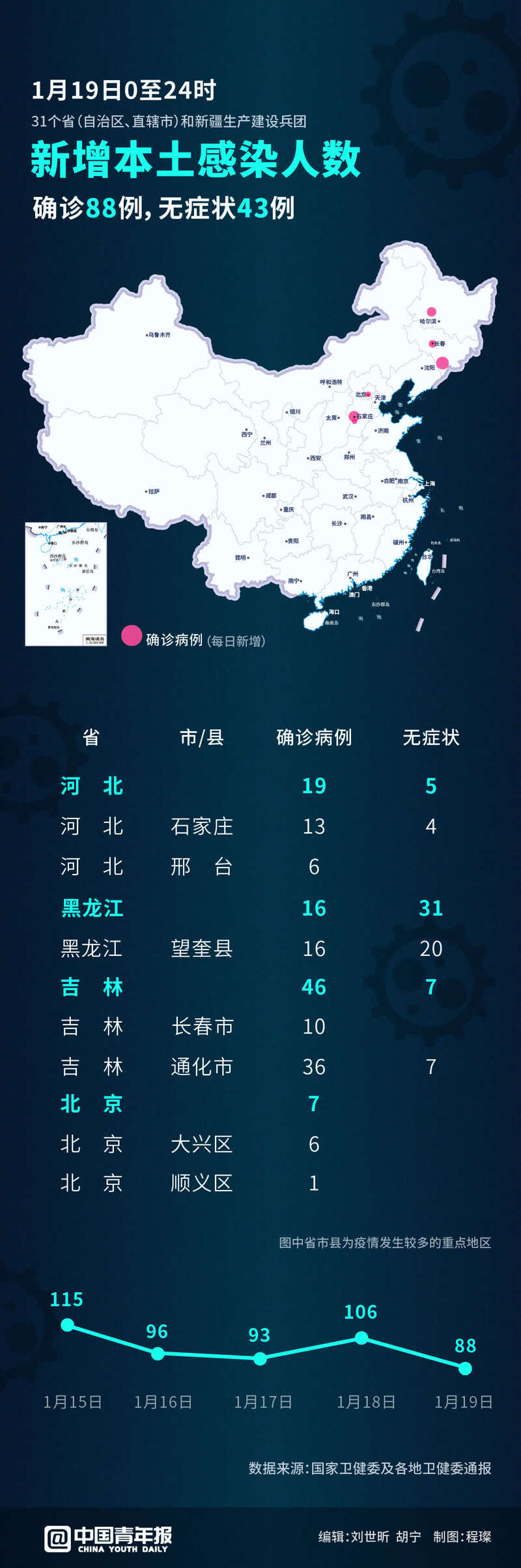 31省区市新增31例确诊︰(31省区市新增10例确诊)-第2张图片