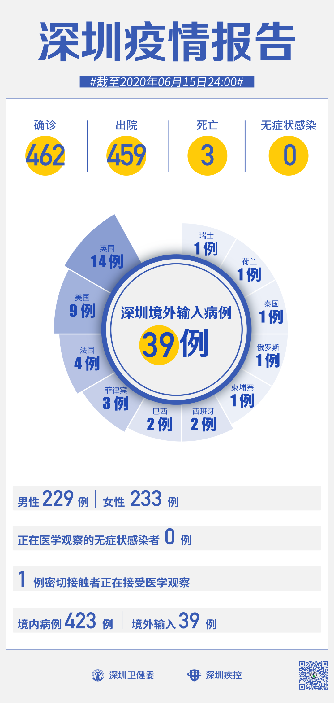 31省区市新增31例确诊︰(31省区市新增10例确诊)-第1张图片