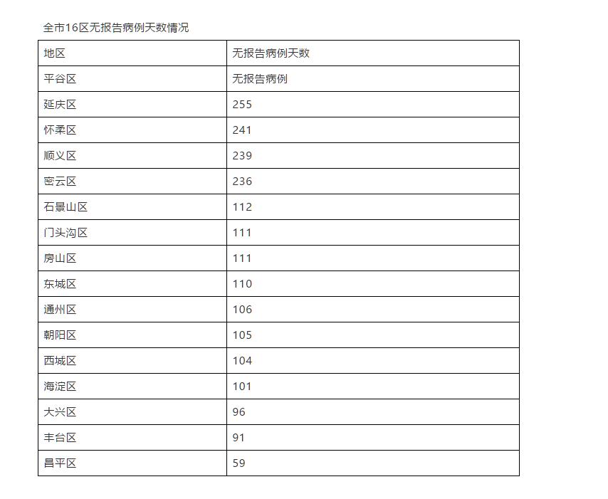 北京新增病例.北京新增病例涉4区-第1张图片