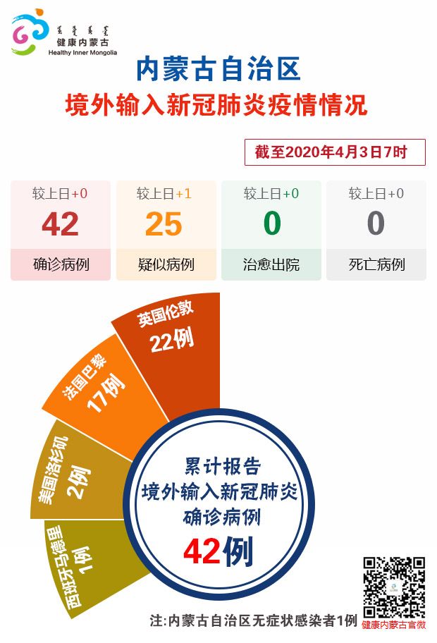 内蒙古新增本土确诊7例,内蒙古新增本土确诊 2 例-第2张图片