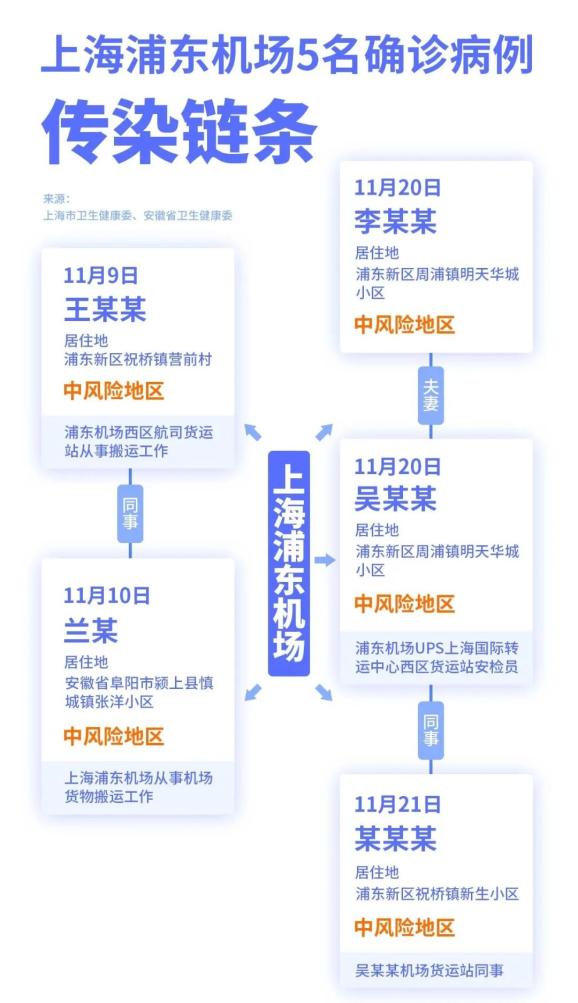 浦东机场现2例确诊〃浦东机场确诊病例最新-第1张图片
