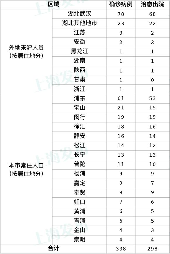 【为何新增病例越来越多?上海回应/上海为什么新冠状病毒人数仍有增加】-第2张图片