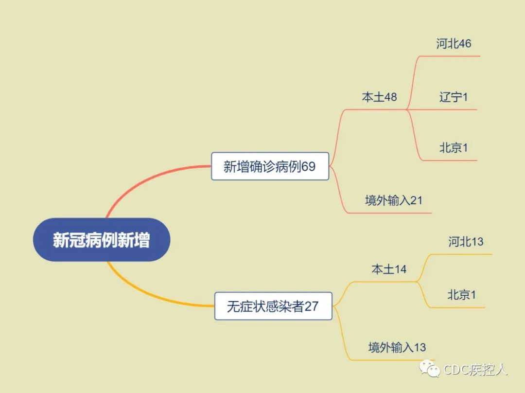 “31省新增本土69例” 31省新增69例 本土48例？-第1张图片