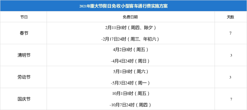 春节高速免费通行时间2022〃春节高速公路免费时间2021-第3张图片