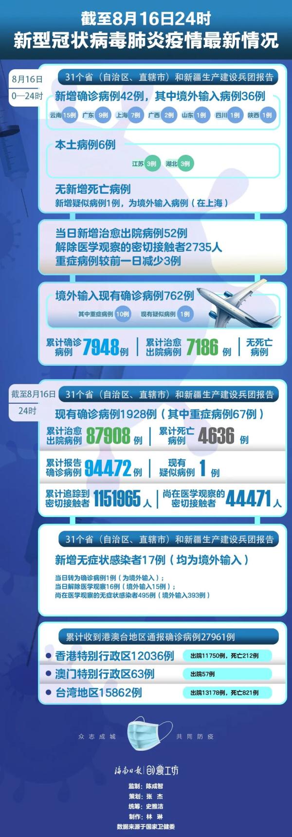 「31省新增本土确诊42例」〃31省新增本土确诊1-第1张图片