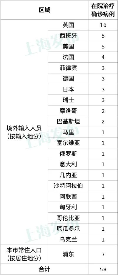 “上海确诊病例累计总数” 上海确诊病例累计总数是多少？-第1张图片