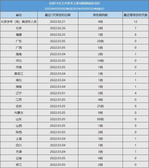 【新增本土感染者超500例涉及14省份/新增本土确诊10例】-第1张图片