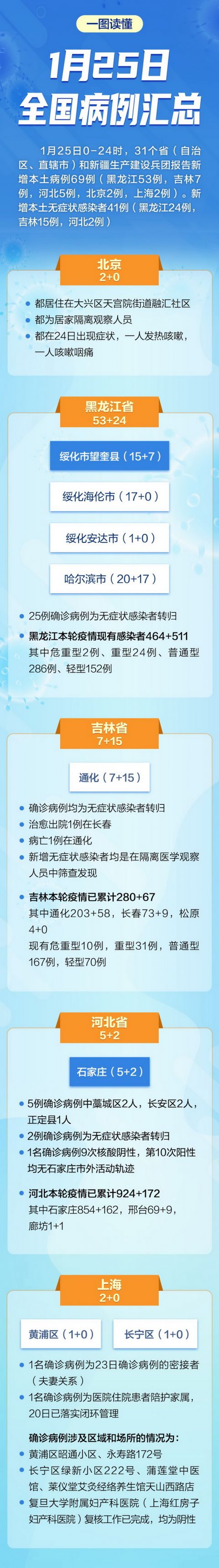 31省新增12本土确诊.31省新增本土确诊病例最新消息-第2张图片