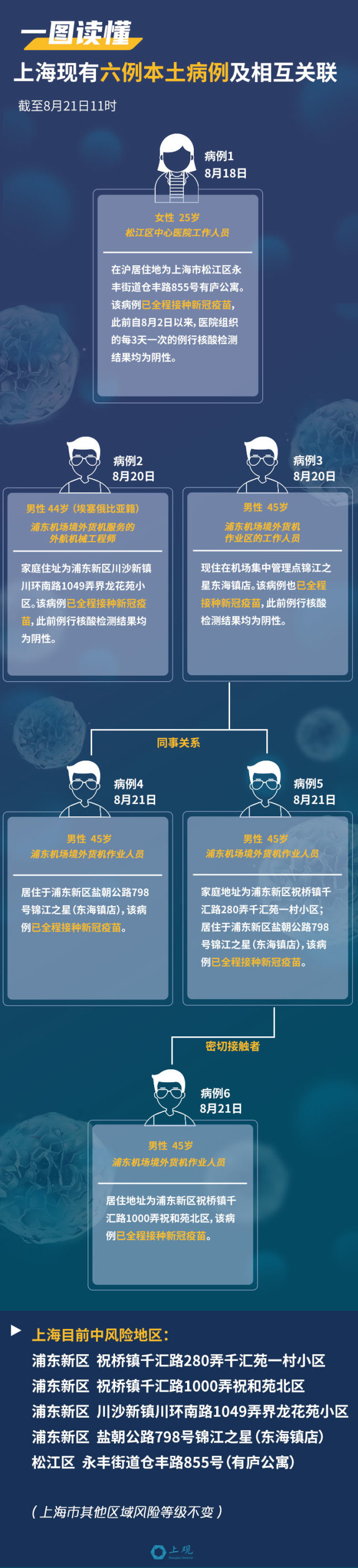 上海疫情总共多少例-上海疫情总人数-第2张图片