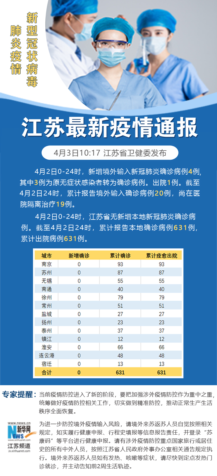 “郑州新增本土确诊4例	” 郑州新增本土3例？-第2张图片