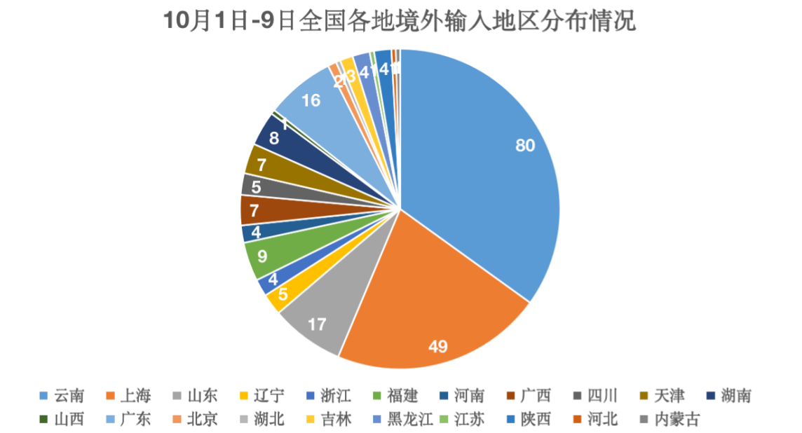 31省区市新增7例均为境外输入,31省区市新增13例境外输入-第1张图片