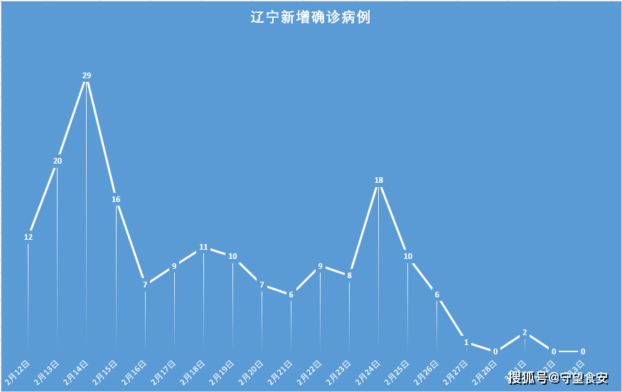 「辽宁新增4例本土确诊病例、2例本土无症状」〃辽宁新增4例本土确诊病例行动轨迹-第3张图片