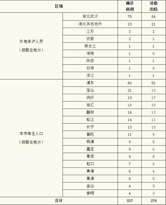 「上海新增本土死亡病例7例」〃上海新增案例-第1张图片