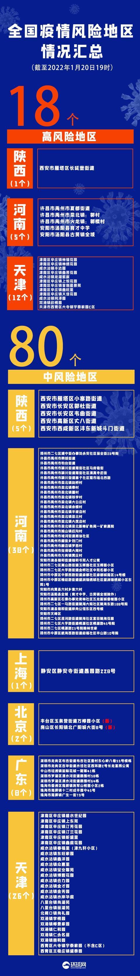 “北京5地升级中风险	” 最新!北京1地区升为中风险地区？-第1张图片