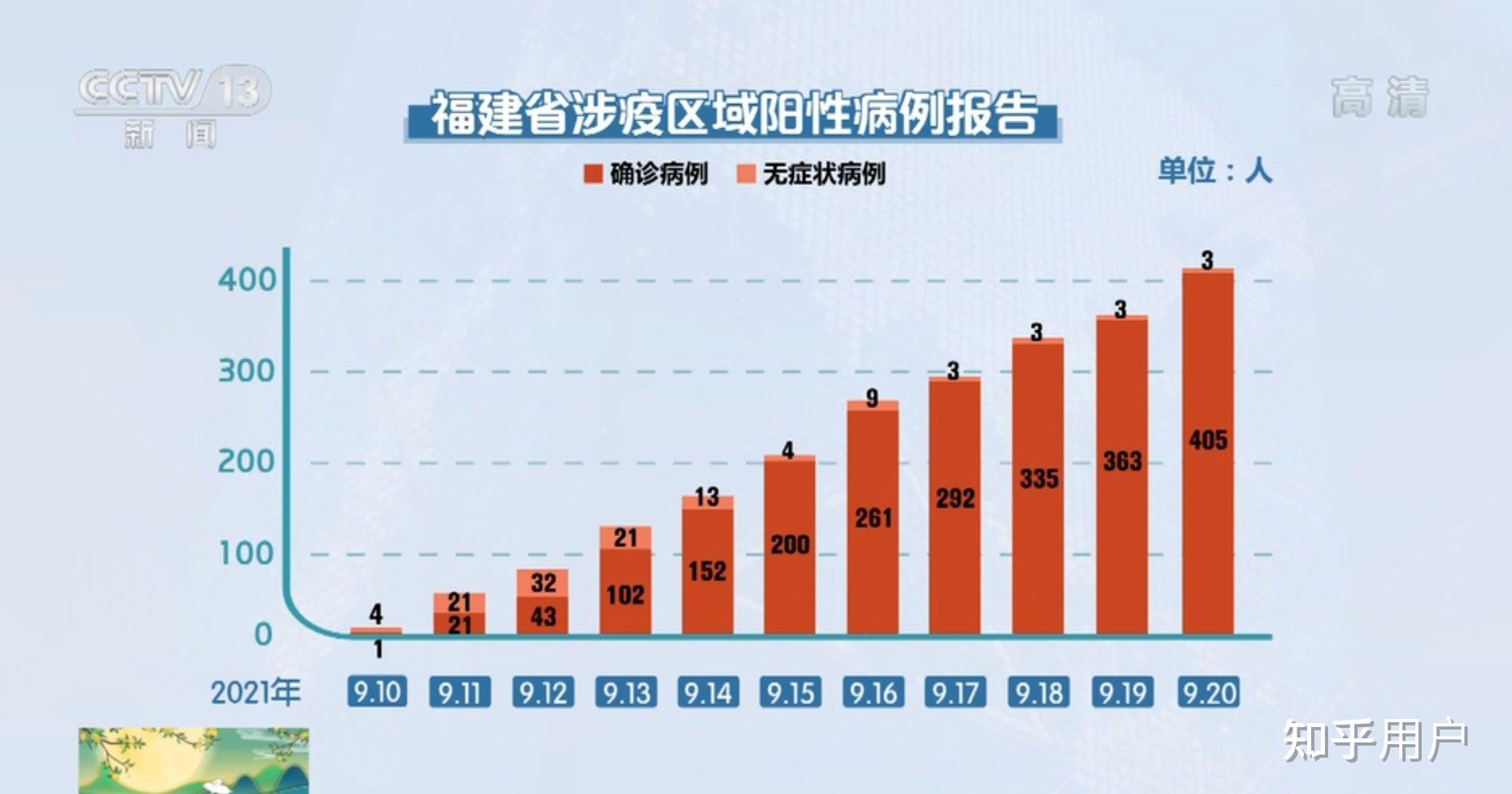 31省区市新增本土确诊104例,31省区市新增本土确诊42例-第3张图片