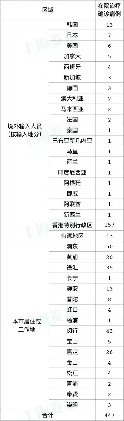 上海新增3例社会面阳性︰(上海新增确诊病例已筛查相关人员均为阴性)-第2张图片