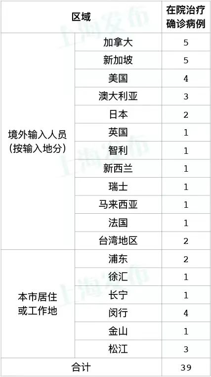 上海新增3例社会面阳性︰(上海新增确诊病例已筛查相关人员均为阴性)-第1张图片