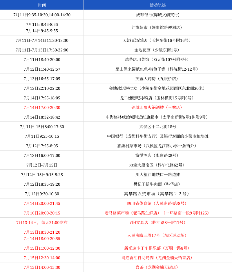 成都的最新疫情情况-成都最新疫情分布今天-第1张图片