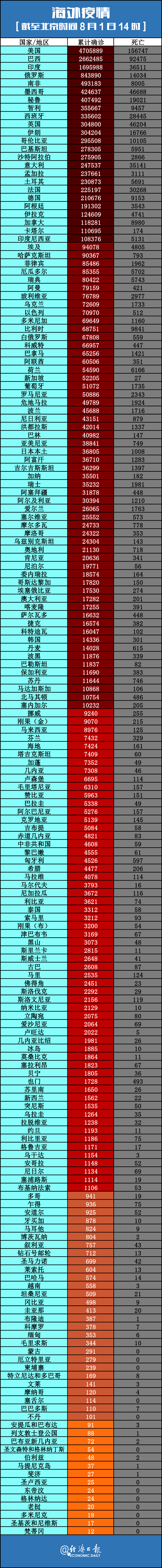 全球疫情最新确诊统计,全球疫情确诊病例最新消息-第2张图片
