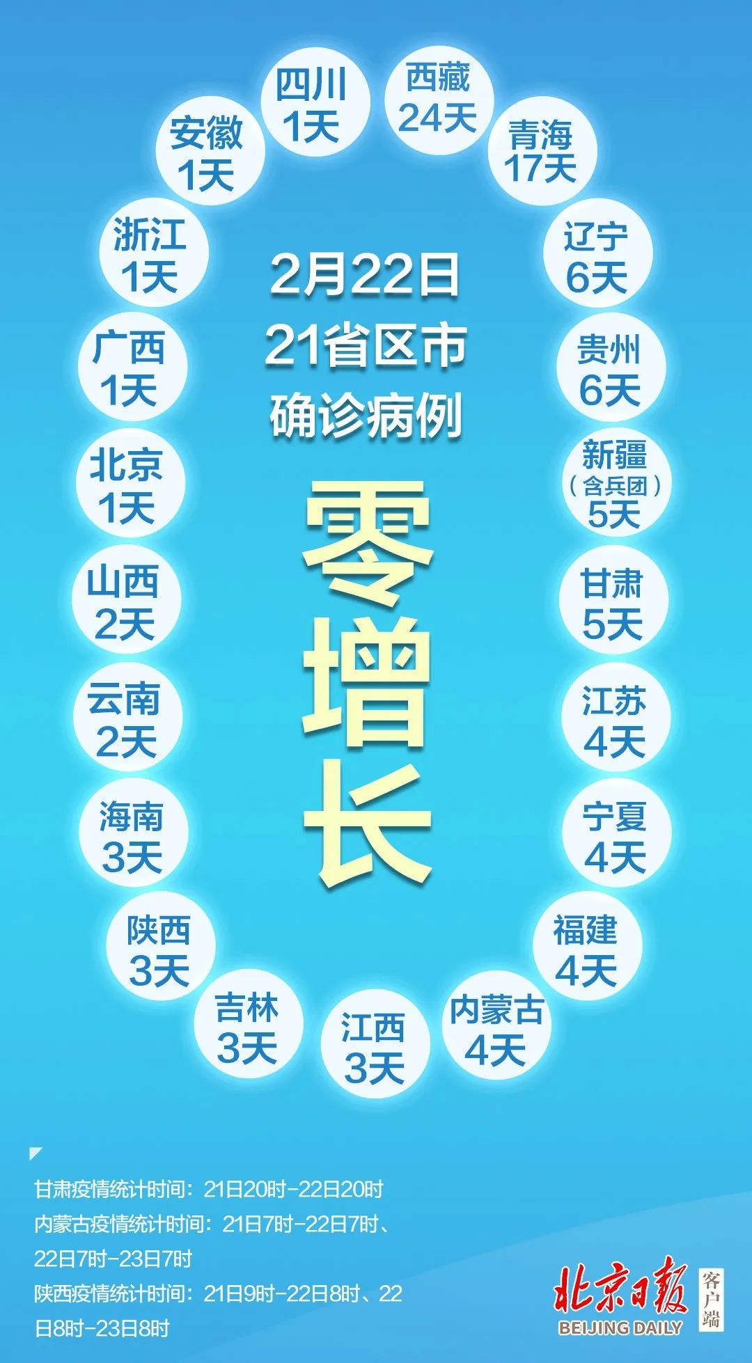 “31省区市新增确诊21例	” 31省区市新增确诊病例11例 新闻？-第2张图片