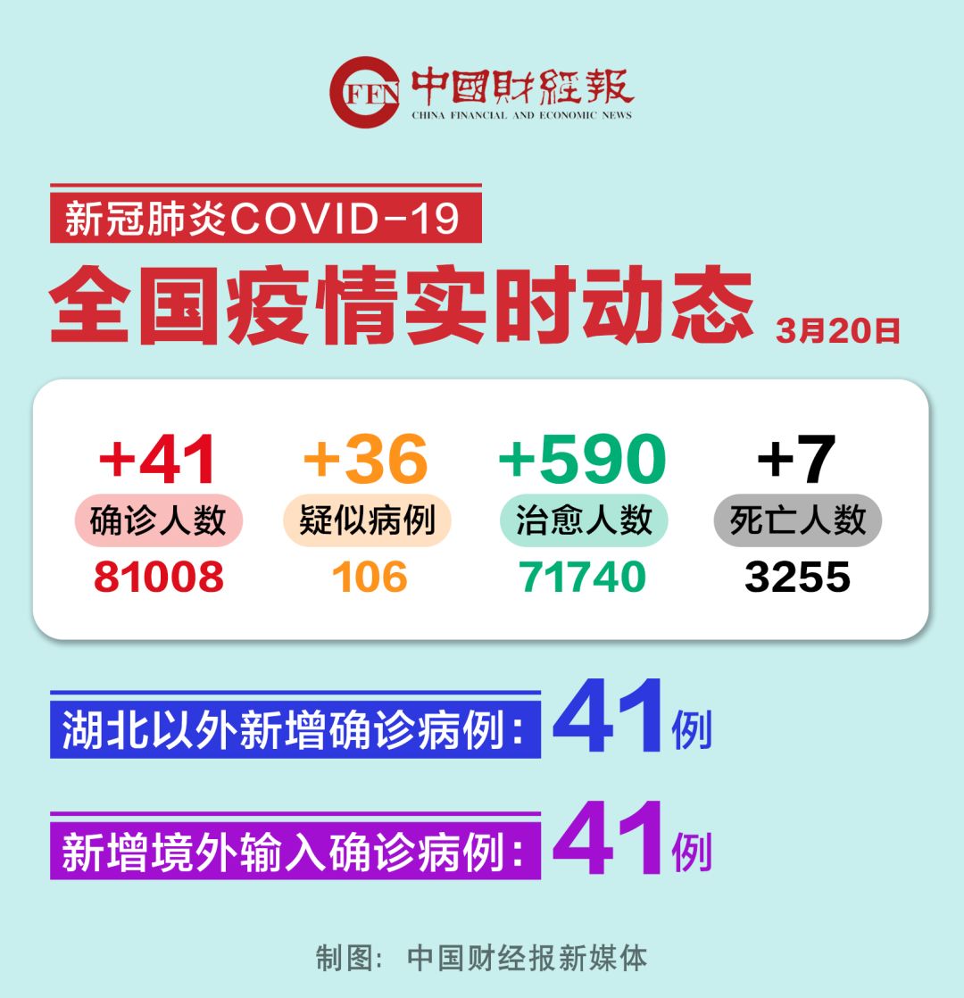 31省区市新增确诊26例:本土7例-31省区市新增确诊54例 本土41例-第2张图片