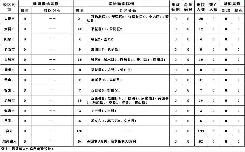 31省份再次0新增-31省新增多少-第1张图片