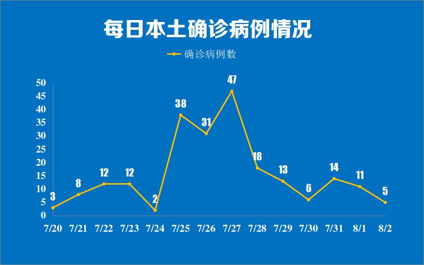 31省区市新增5例本土确诊〃31省区市新增 1例本土确诊-第1张图片