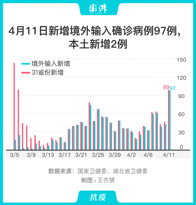 31省区市新增1例确诊-31省区市新增11例确诊病例-第1张图片