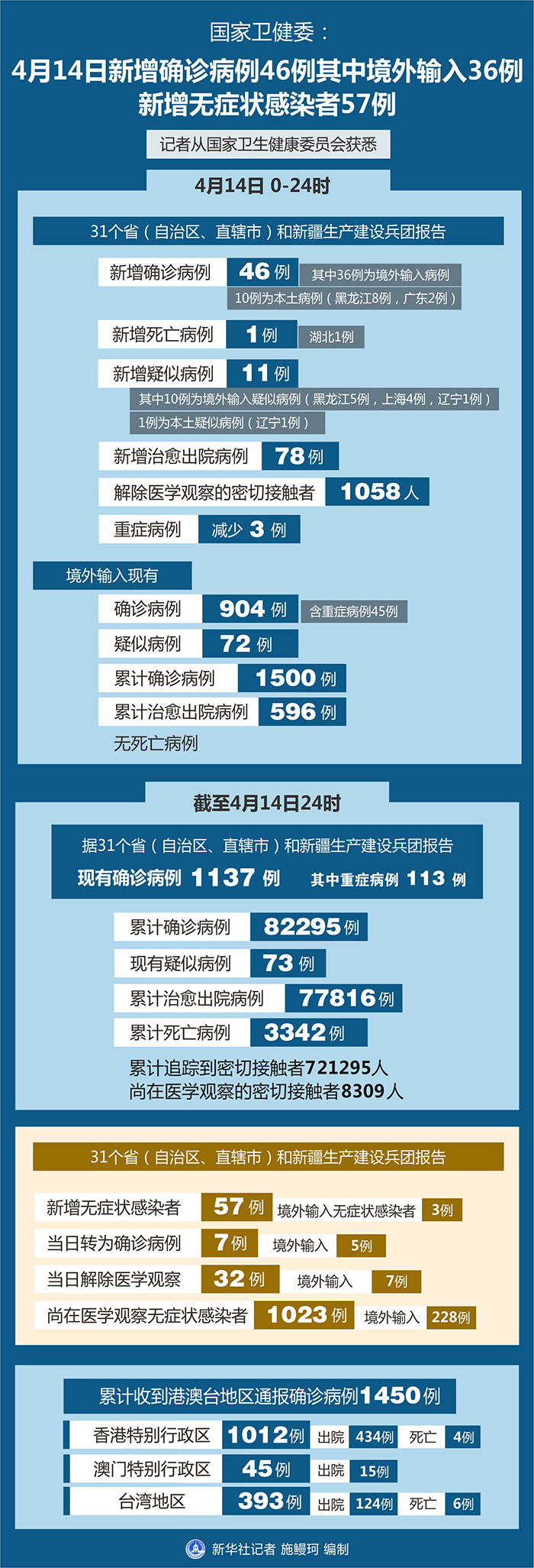 31省区市新增确诊57例,31省区市新增确诊17例 含本土2例-第2张图片