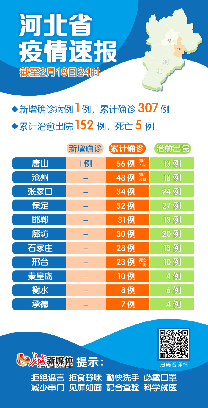 “河北新增本土确诊9例	” 河北新增本土确诊 90 例？-第1张图片