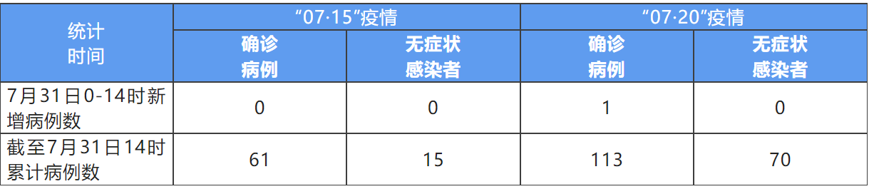“福建累计报告本土确诊病例363例” 福建累计本土确诊200例？-第1张图片
