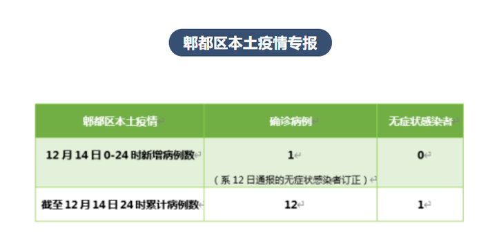 两日新增超3000例吉林省发生了什么.吉林昨日新增本地确诊2例-第1张图片