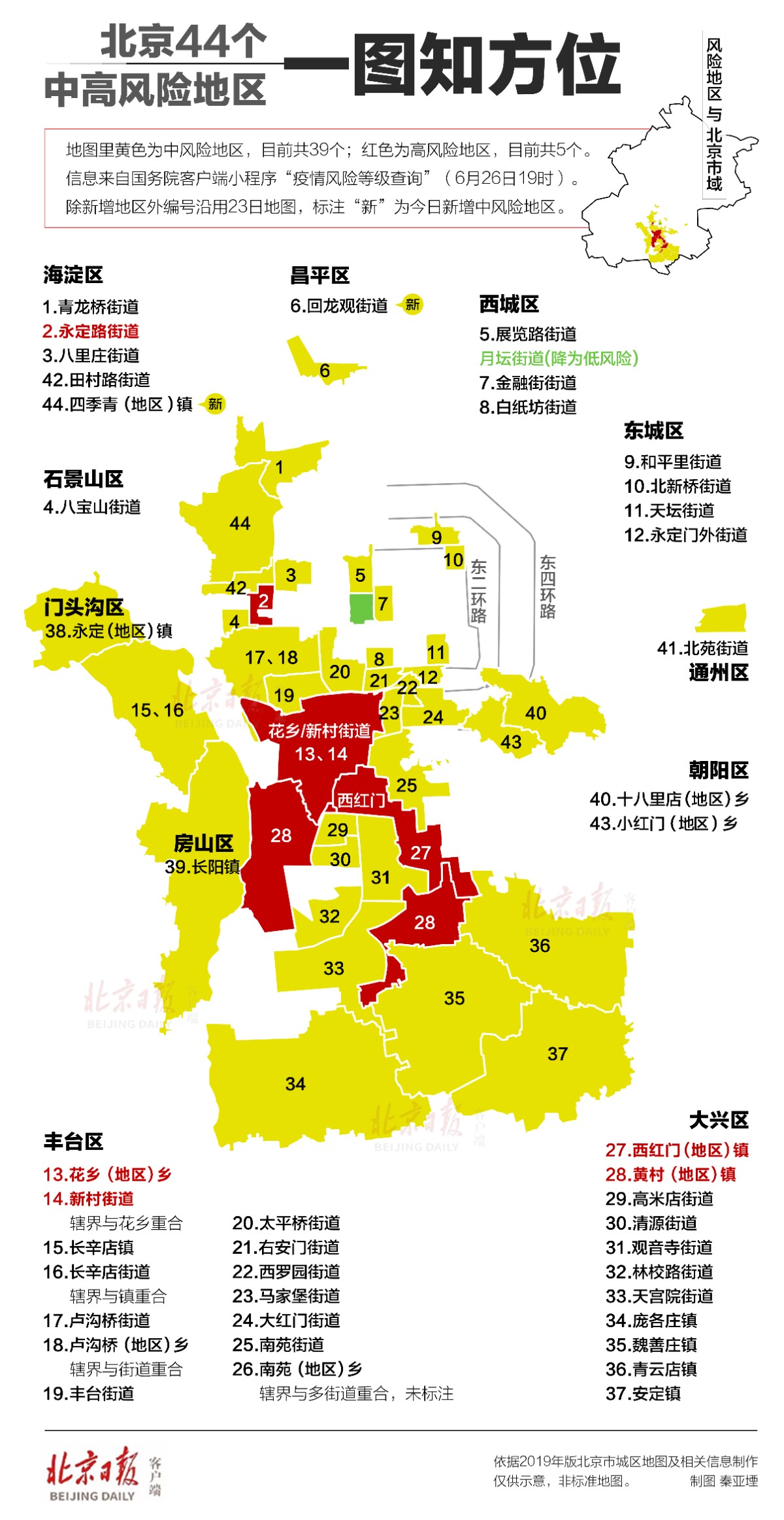 “北京3地升中风险	” 最新!北京1地区升为中风险地区？-第1张图片