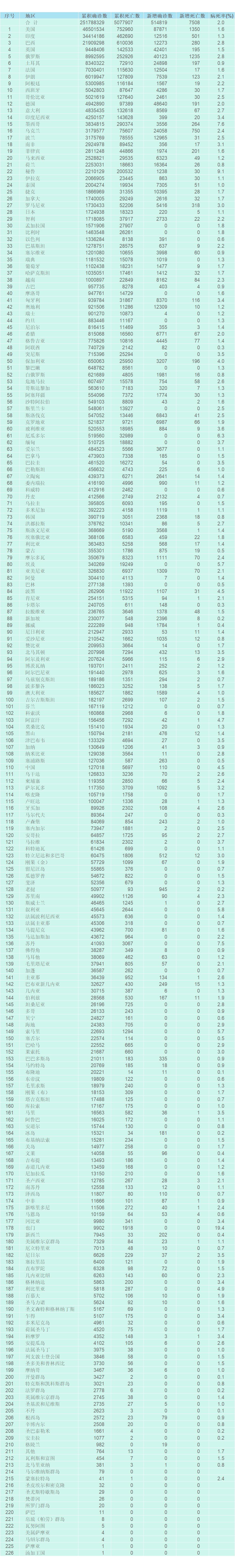 “31省新增本土152例	” 31省新增本土152了例？-第3张图片