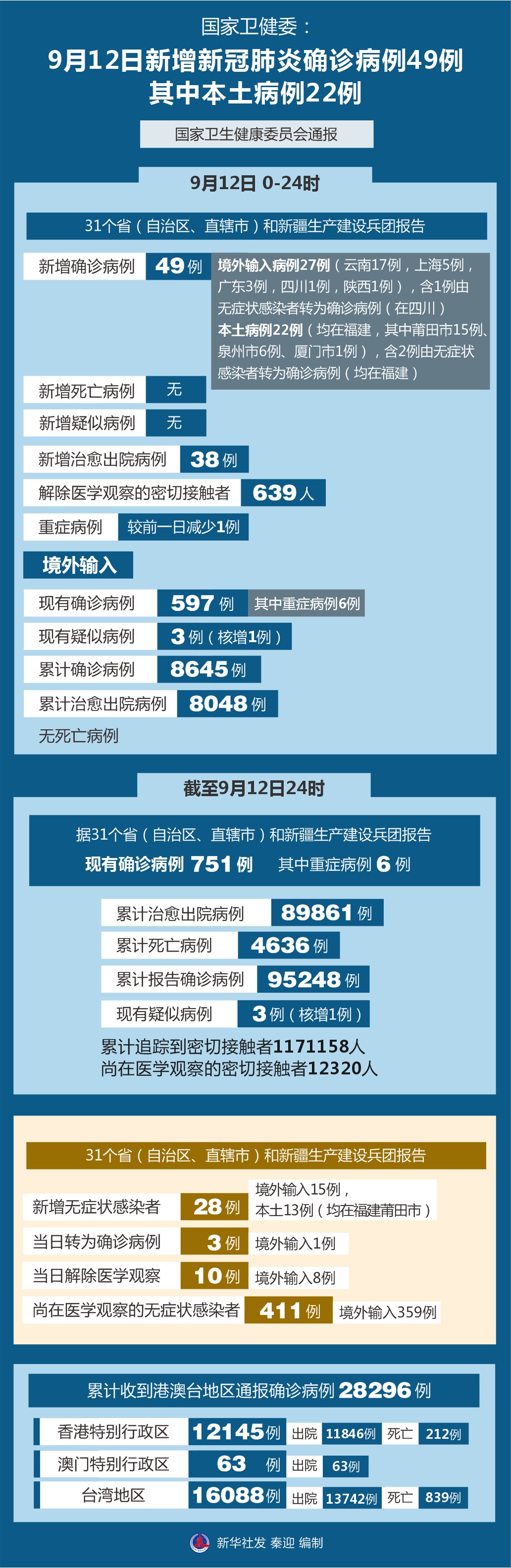 福建累计报告本土确诊病例363例,福建累计本土确诊200例-第2张图片