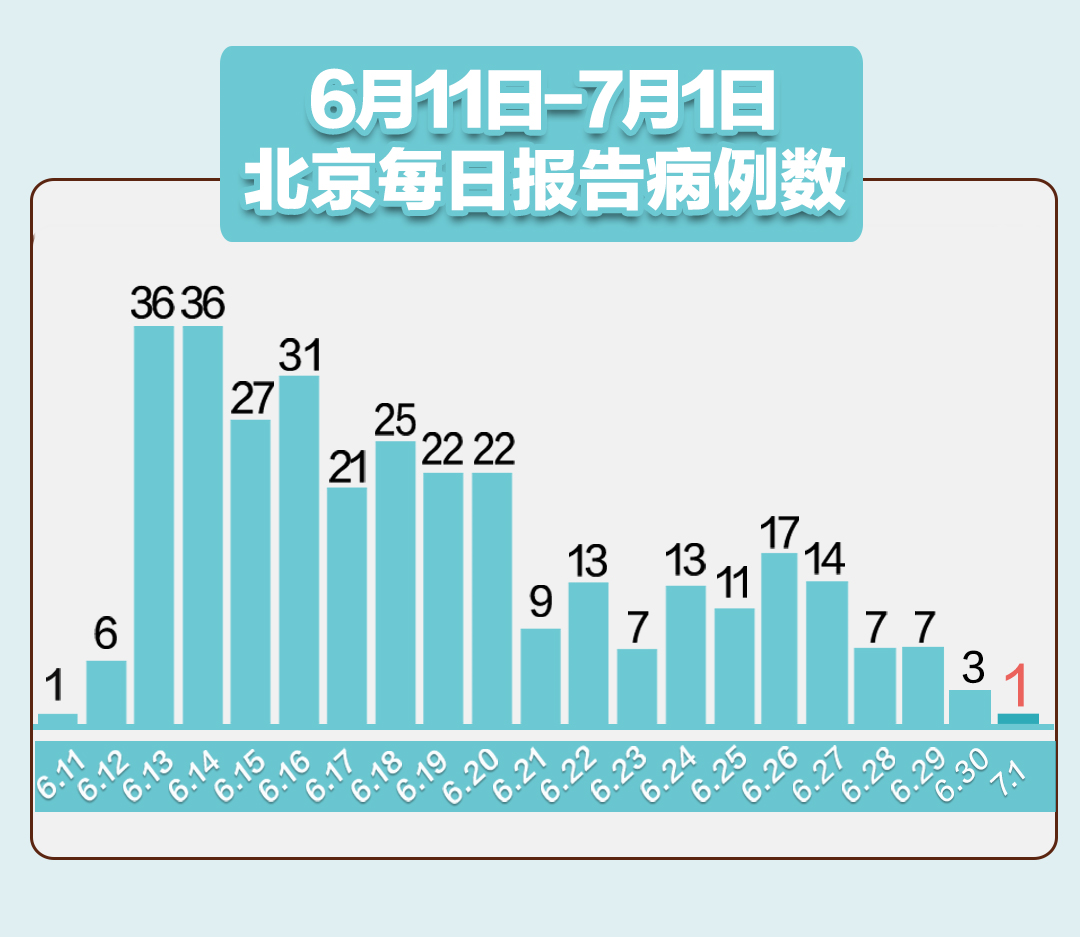 北京新增本土病例27例,北京新增本土6例详情-第3张图片