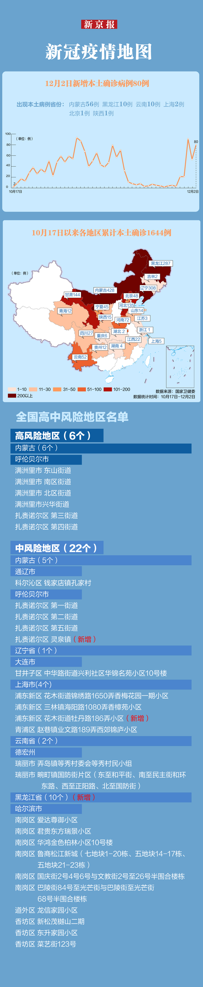 “31省份连续2天本土确诊0新增	” 31省连续4天本土零新？-第2张图片