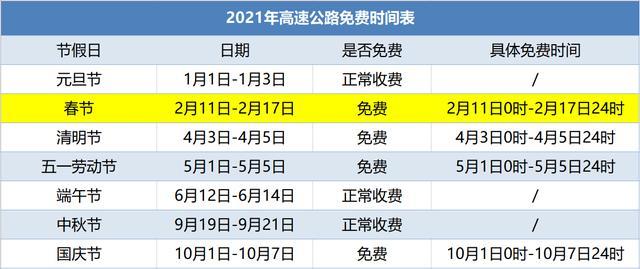 “五一高速免费2024免费时间表” 2022年五一高速公路免费吗？-第3张图片