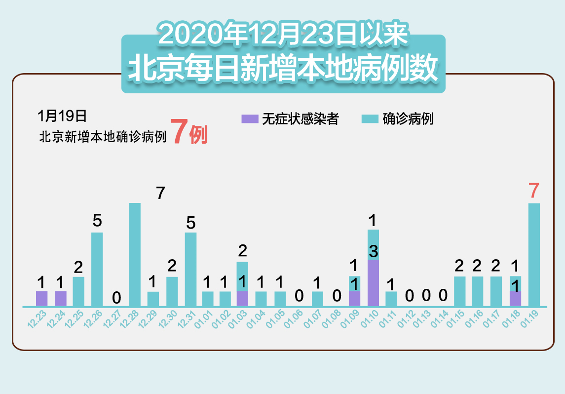「北京新增1例确诊系此前病例妻子」〃北京新增1例确诊病例 新闻-第1张图片