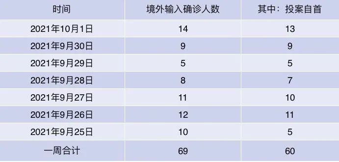 【31省份新增确诊18例/31省份新增确诊28例 含本土1例】-第2张图片
