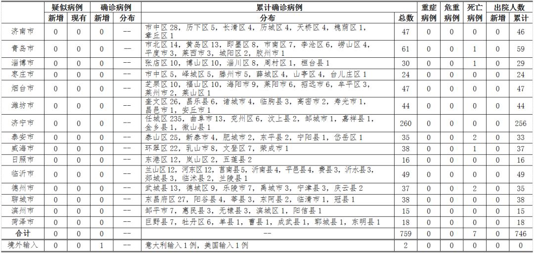 山东省青岛疫情,山东省青岛市疫情最新消息2月2日-第1张图片