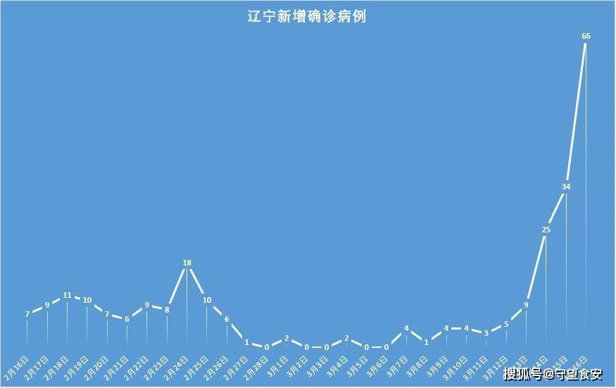 【大连公布9例确诊详情/大连新增9例本土确诊】-第1张图片